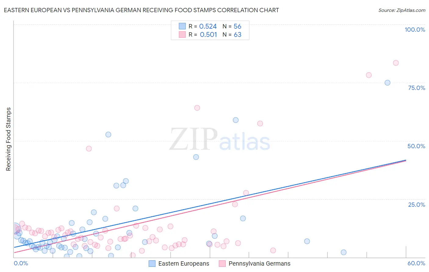 Eastern European vs Pennsylvania German Receiving Food Stamps