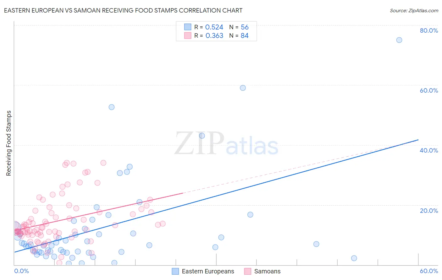 Eastern European vs Samoan Receiving Food Stamps