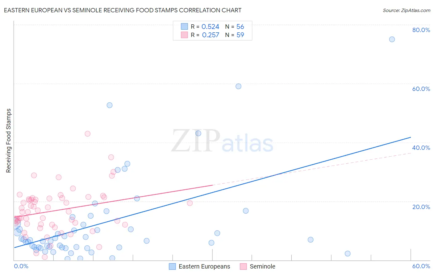 Eastern European vs Seminole Receiving Food Stamps