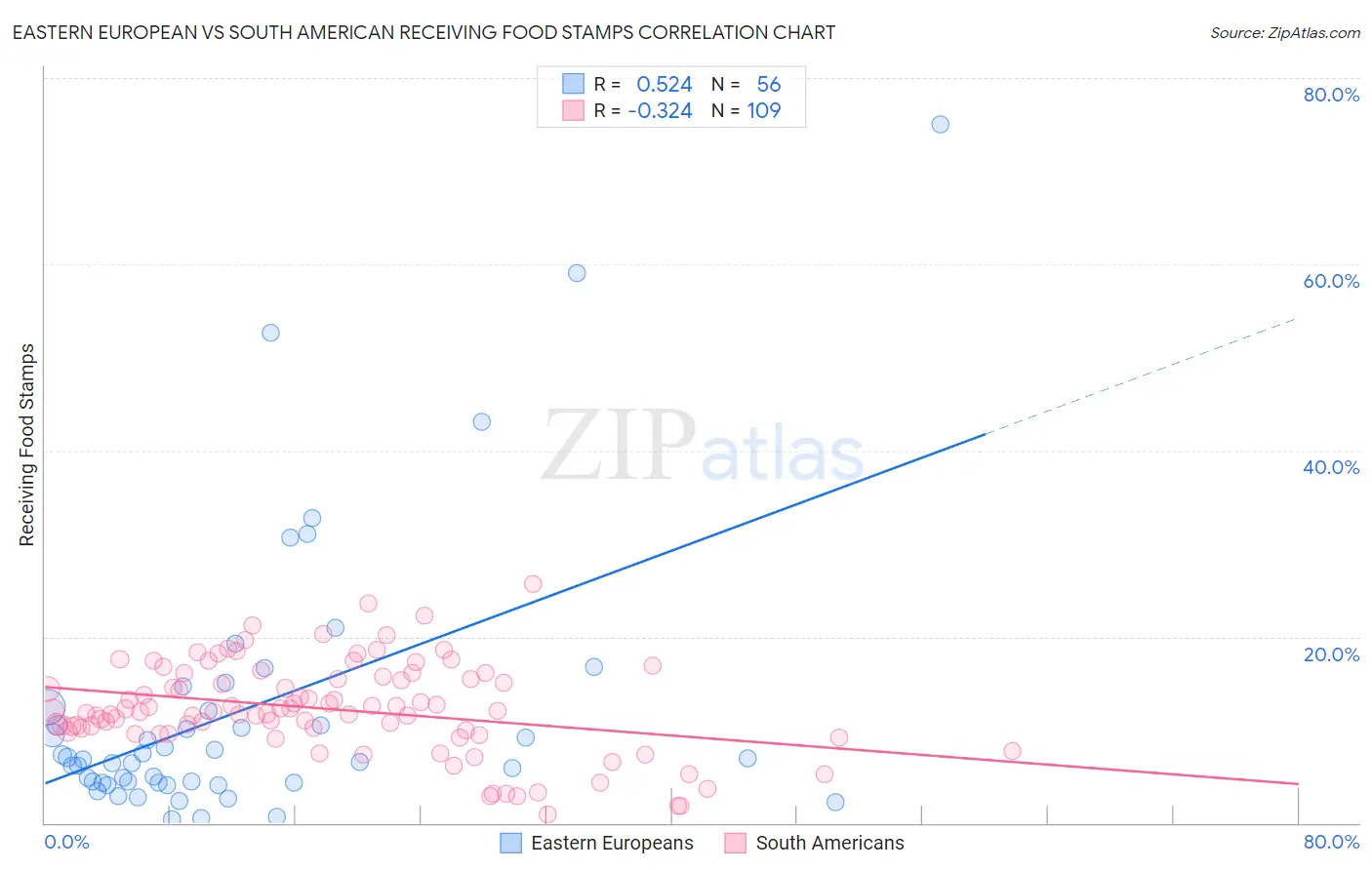 Eastern European vs South American Receiving Food Stamps