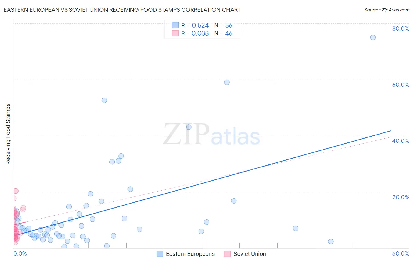 Eastern European vs Soviet Union Receiving Food Stamps