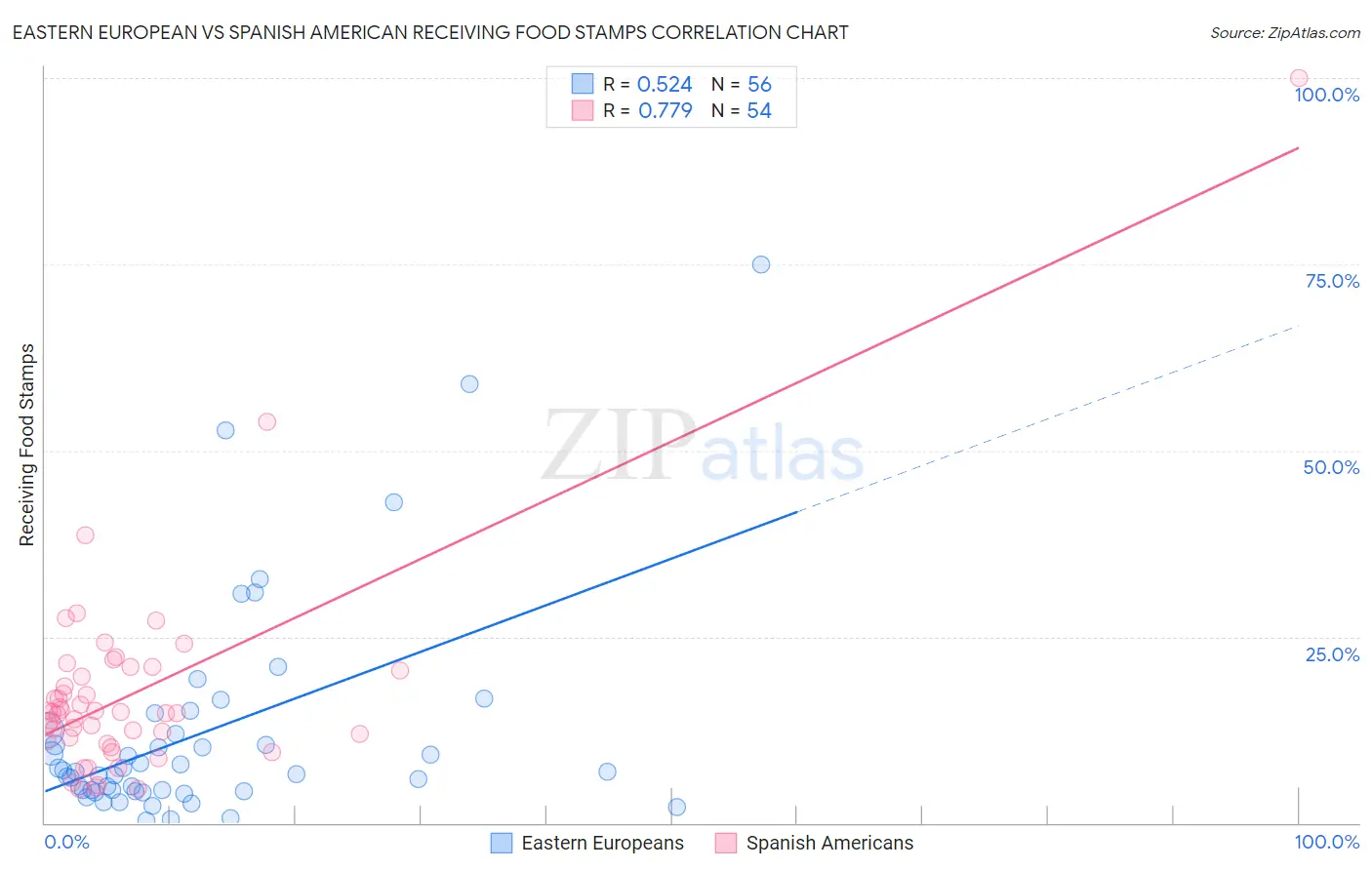 Eastern European vs Spanish American Receiving Food Stamps