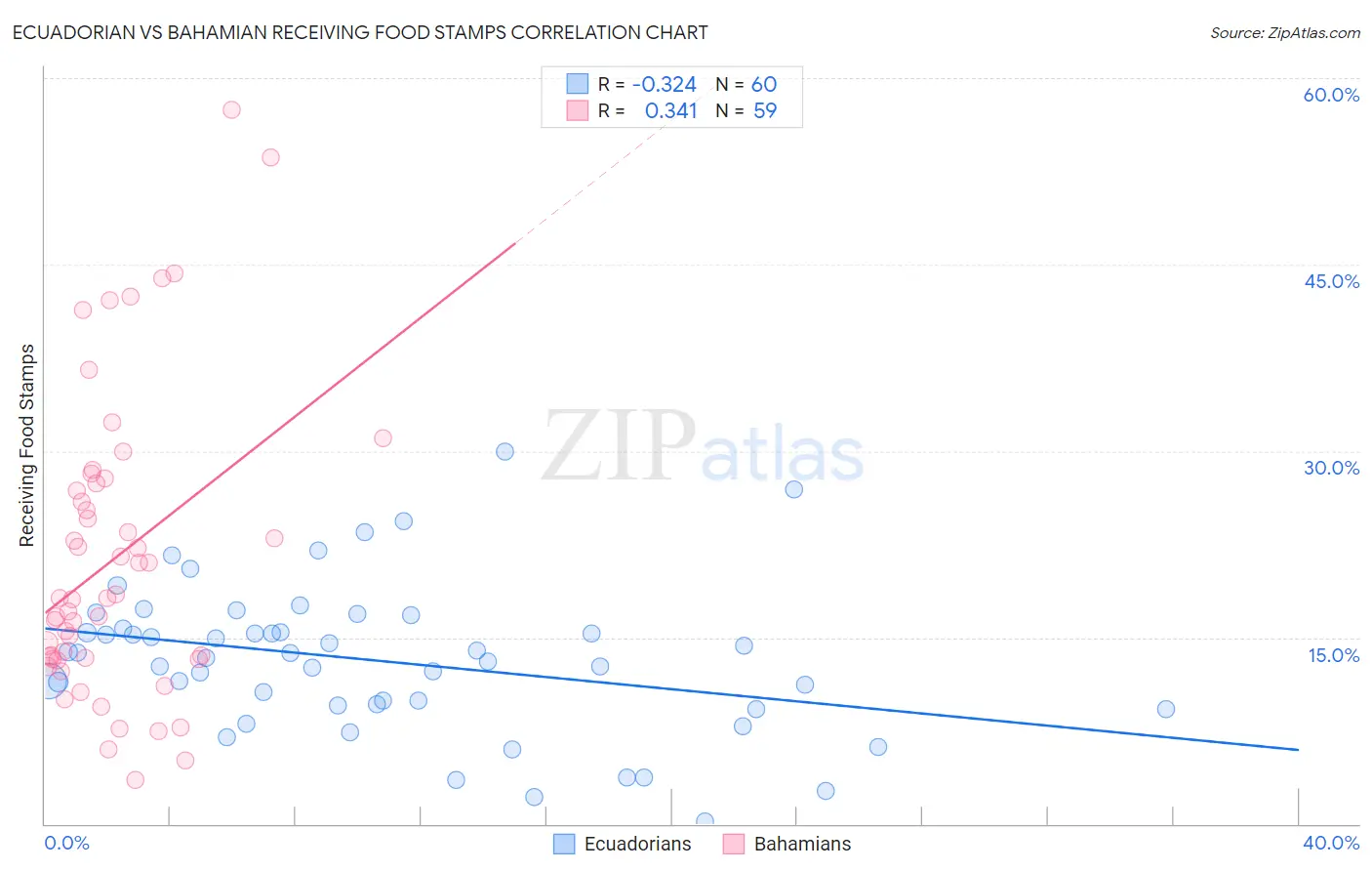 Ecuadorian vs Bahamian Receiving Food Stamps