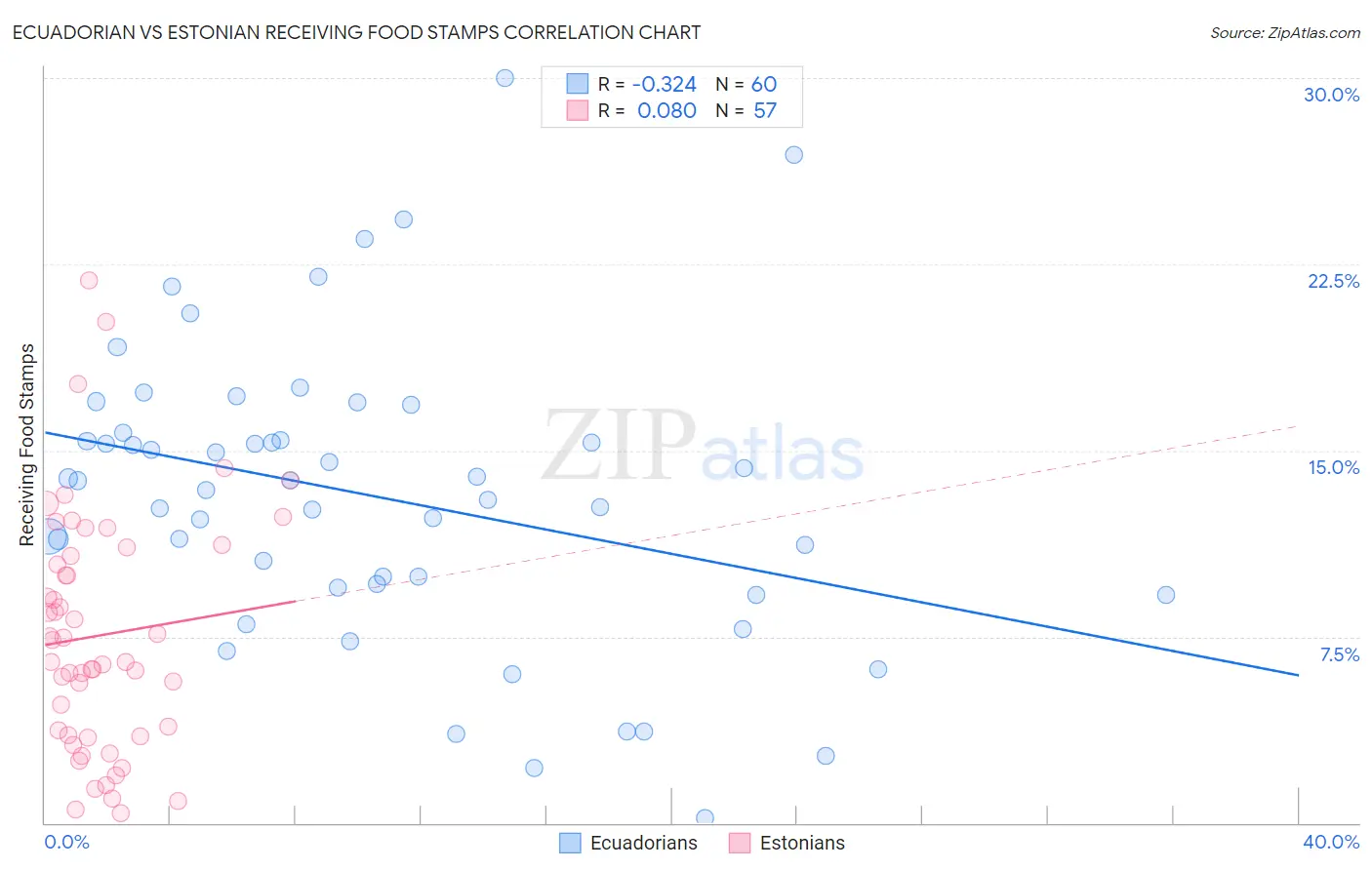 Ecuadorian vs Estonian Receiving Food Stamps