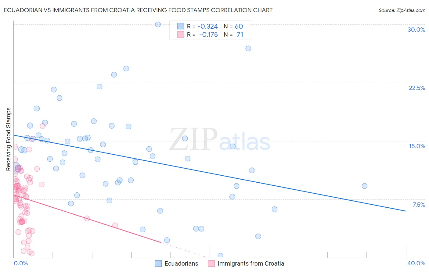 Ecuadorian vs Immigrants from Croatia Receiving Food Stamps