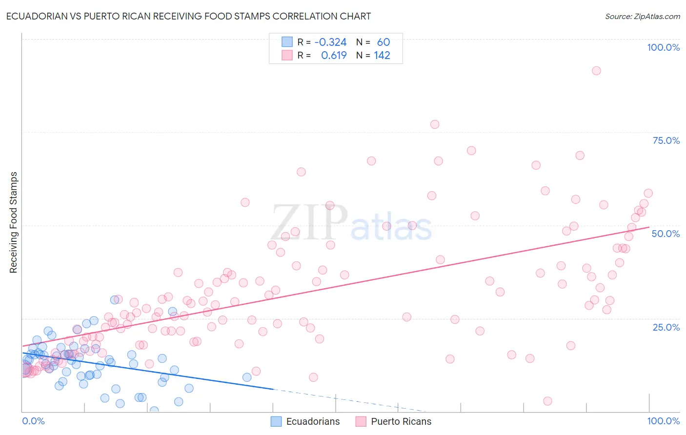 Ecuadorian vs Puerto Rican Receiving Food Stamps