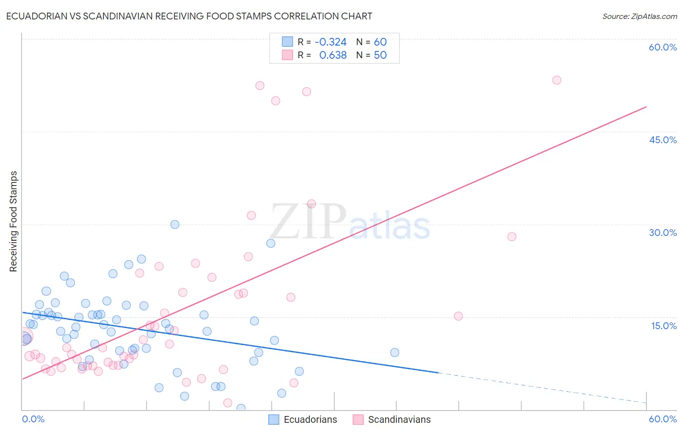 Ecuadorian vs Scandinavian Receiving Food Stamps