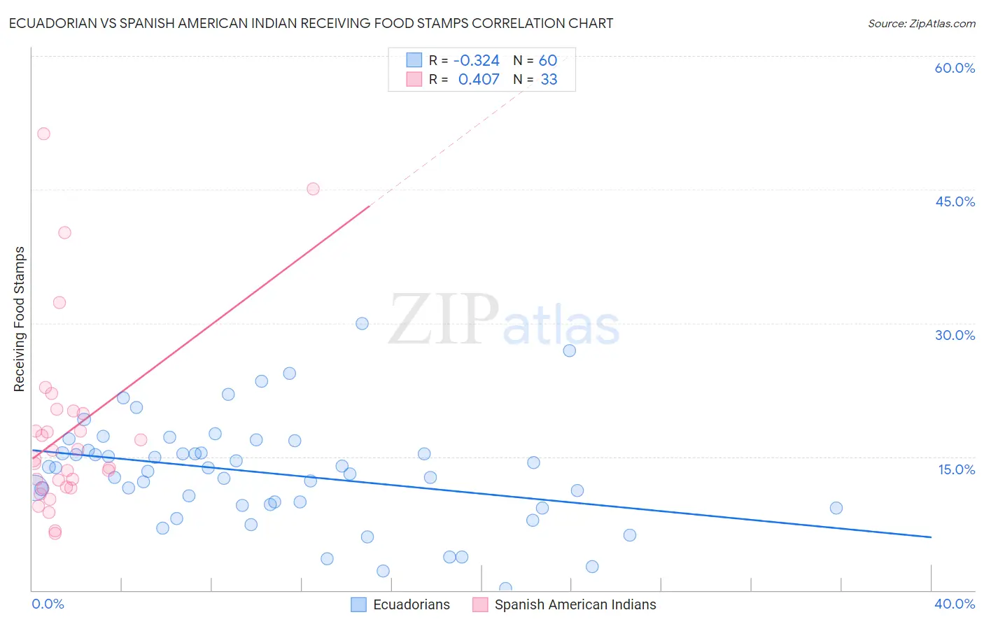 Ecuadorian vs Spanish American Indian Receiving Food Stamps