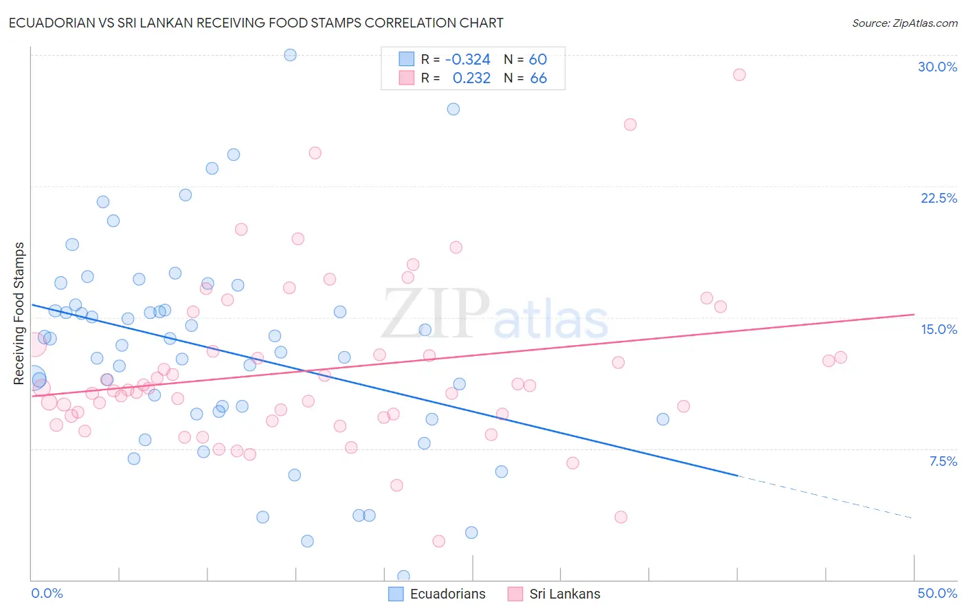 Ecuadorian vs Sri Lankan Receiving Food Stamps