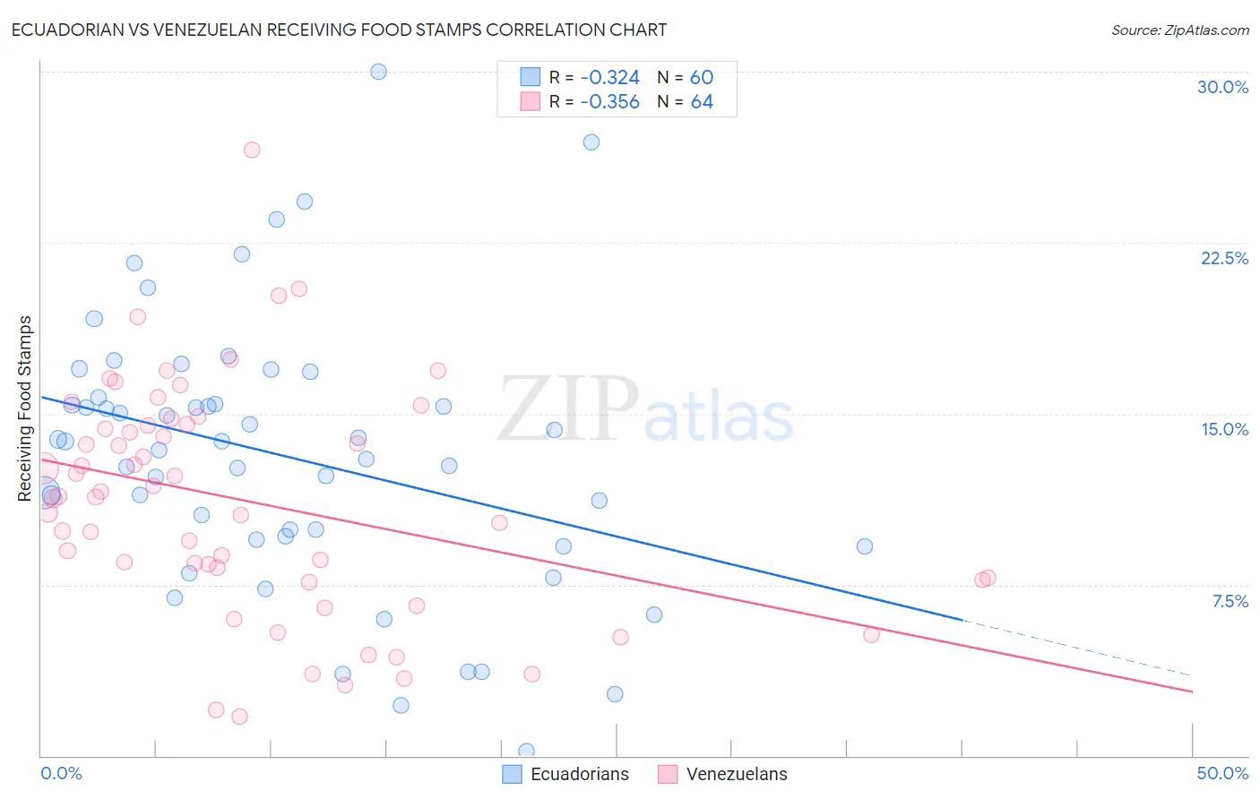 Ecuadorian vs Venezuelan Receiving Food Stamps