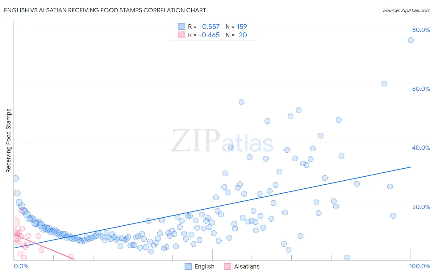 English vs Alsatian Receiving Food Stamps