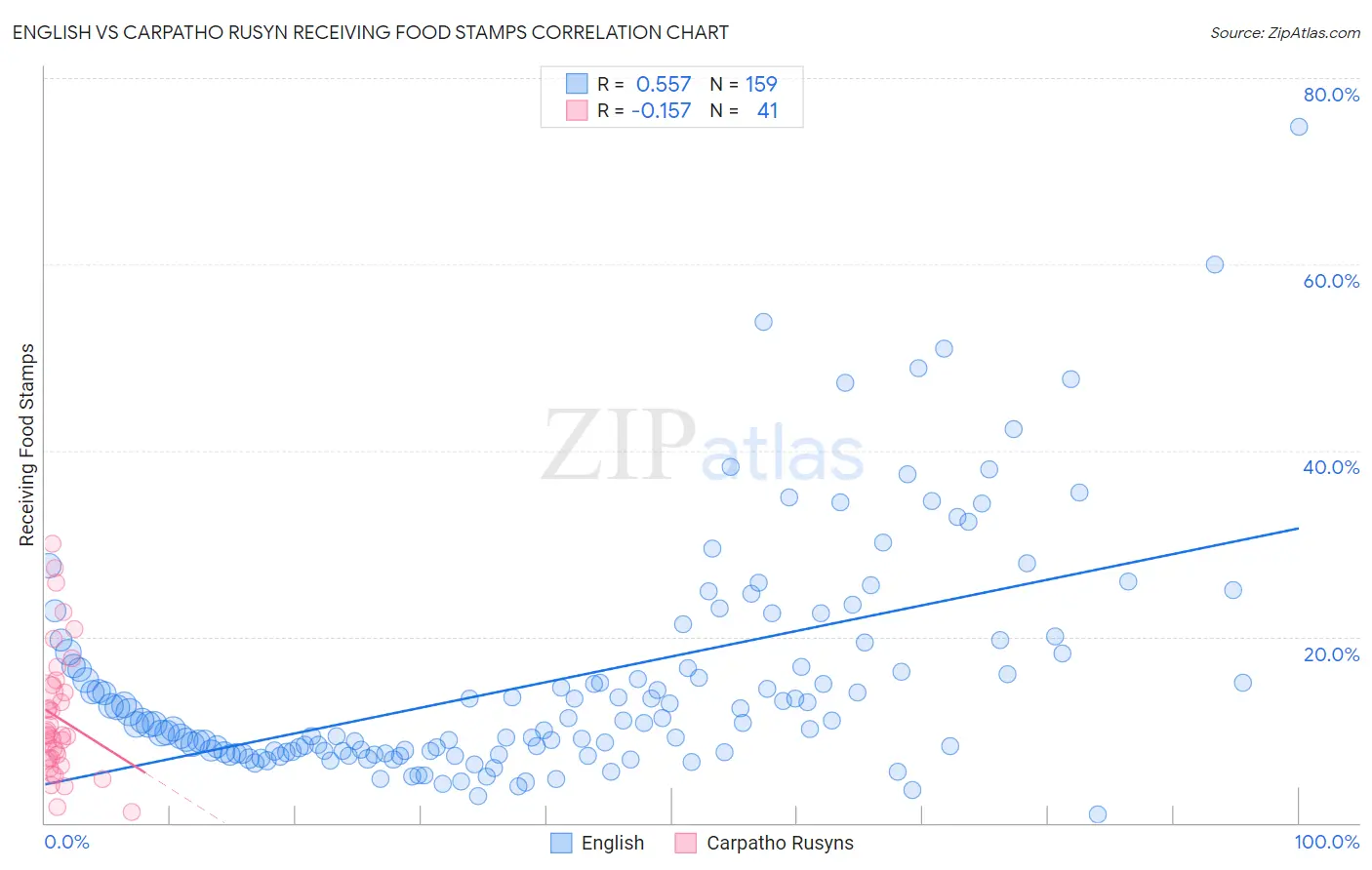 English vs Carpatho Rusyn Receiving Food Stamps