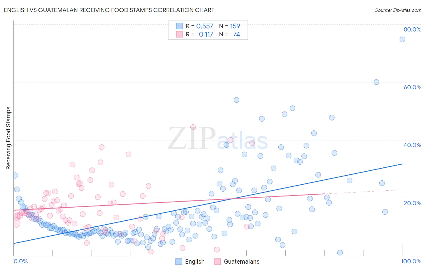 English vs Guatemalan Receiving Food Stamps