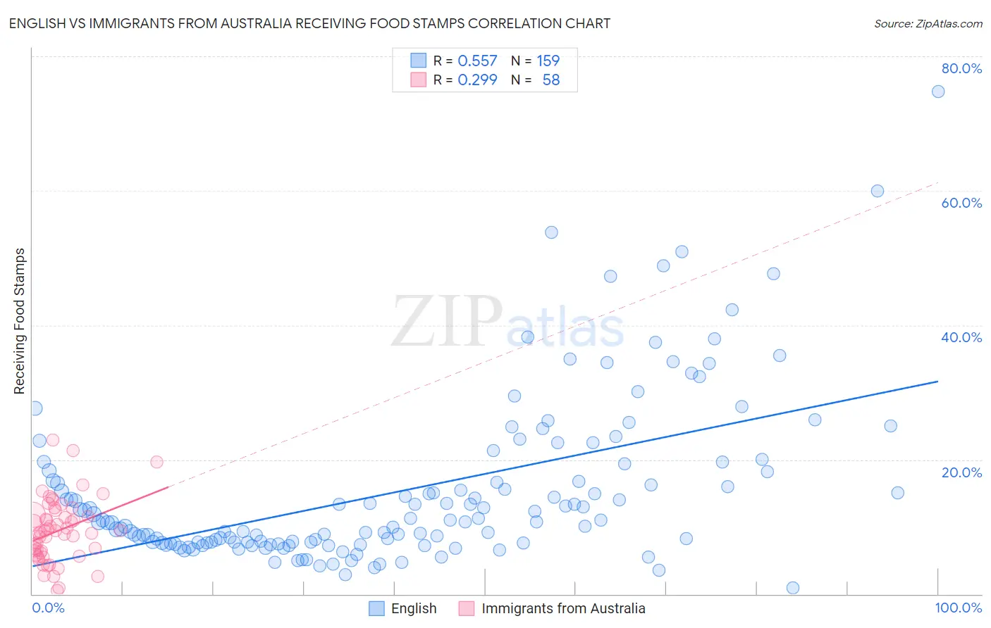 English vs Immigrants from Australia Receiving Food Stamps