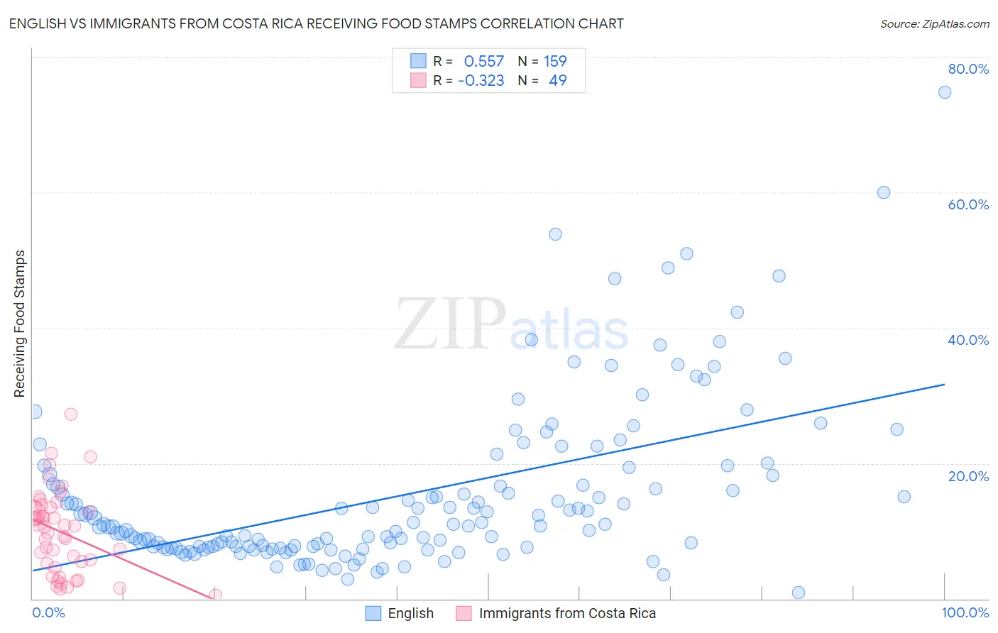 English vs Immigrants from Costa Rica Receiving Food Stamps