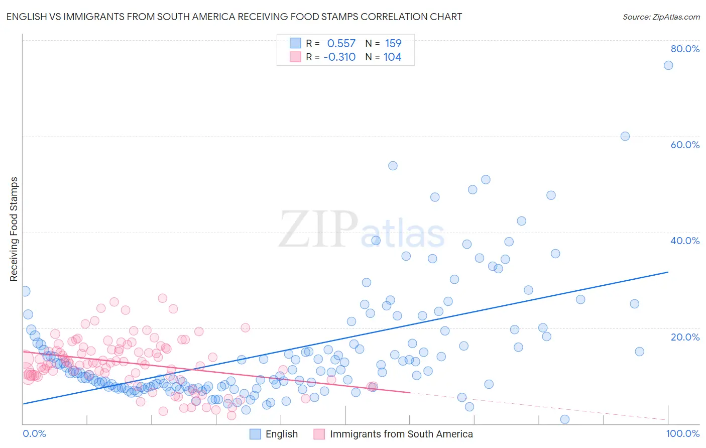 English vs Immigrants from South America Receiving Food Stamps