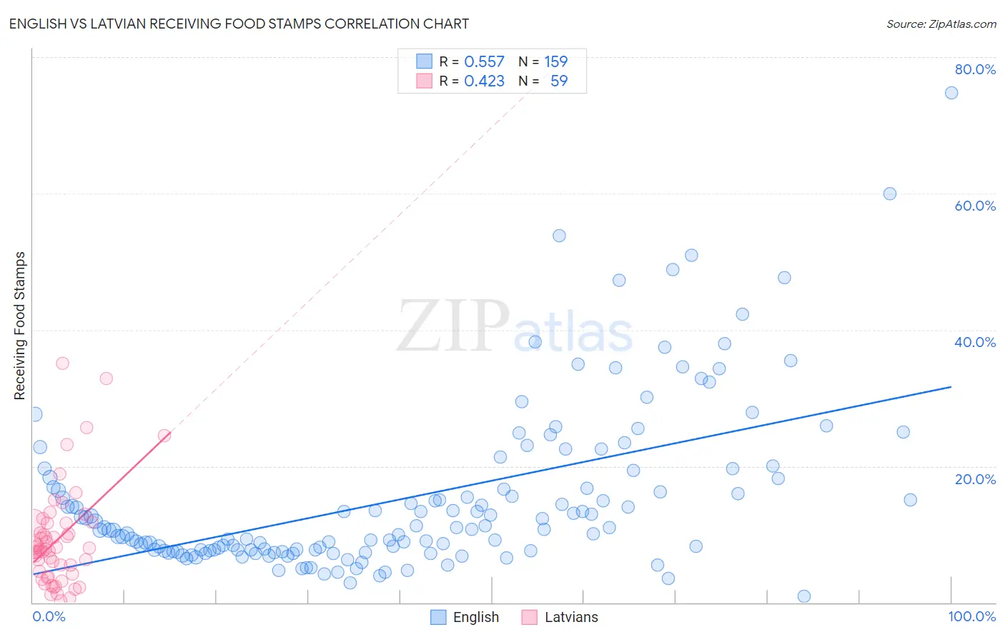 English vs Latvian Receiving Food Stamps