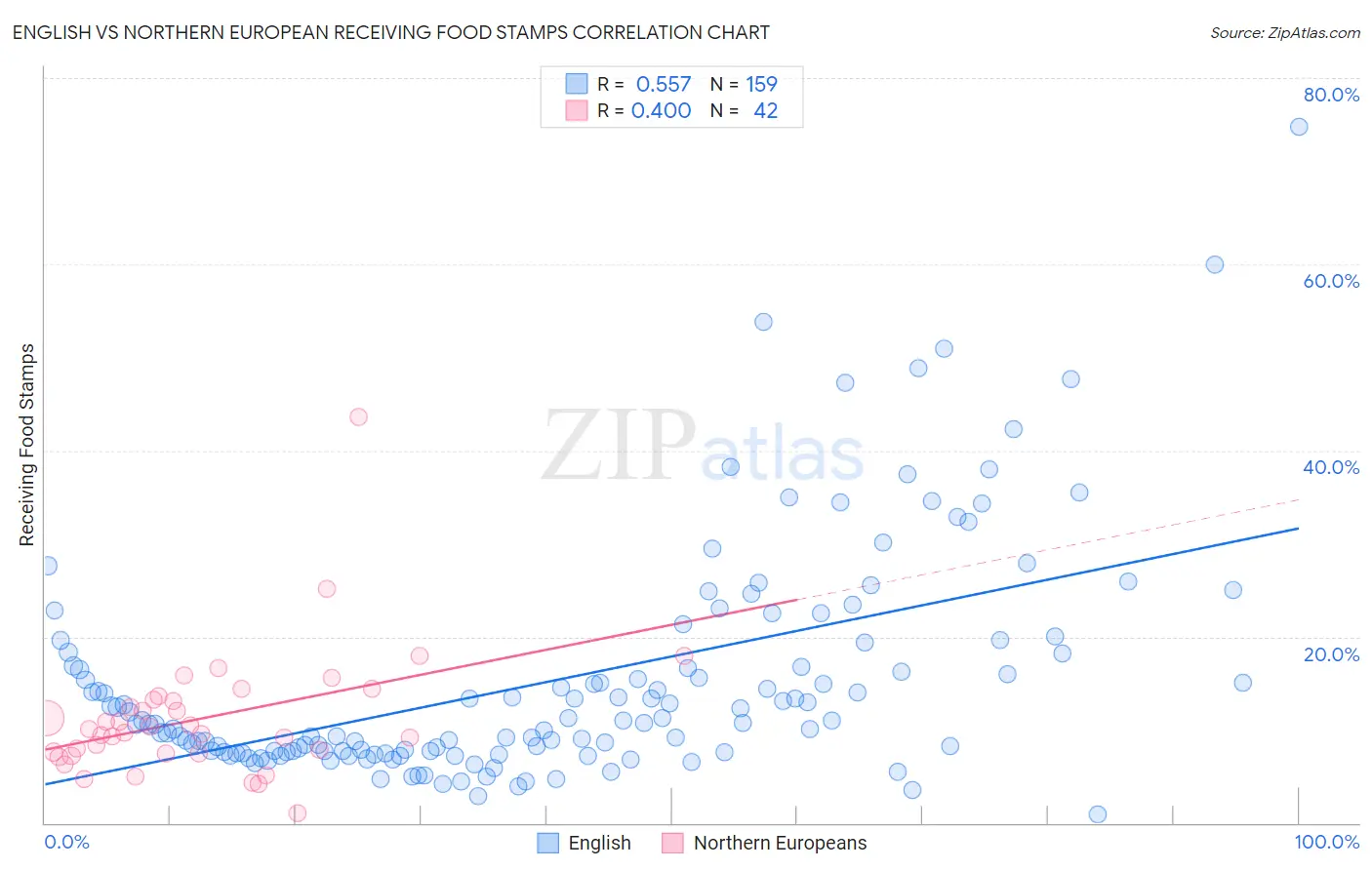 English vs Northern European Receiving Food Stamps