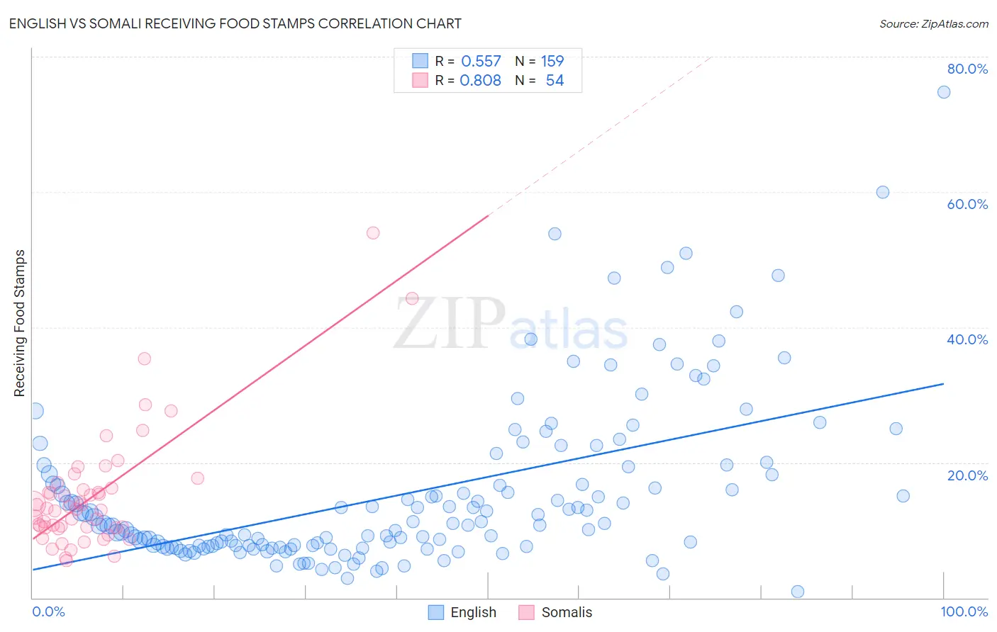 English vs Somali Receiving Food Stamps