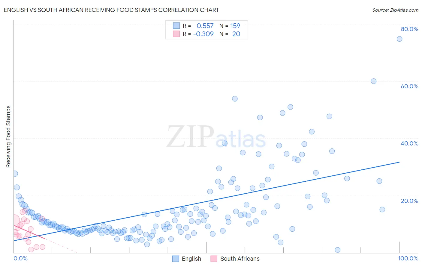 English vs South African Receiving Food Stamps