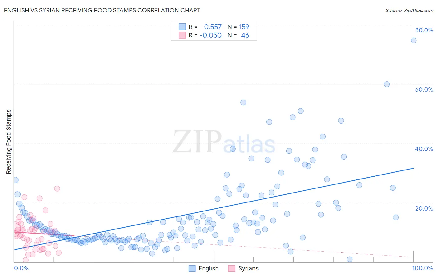 English vs Syrian Receiving Food Stamps