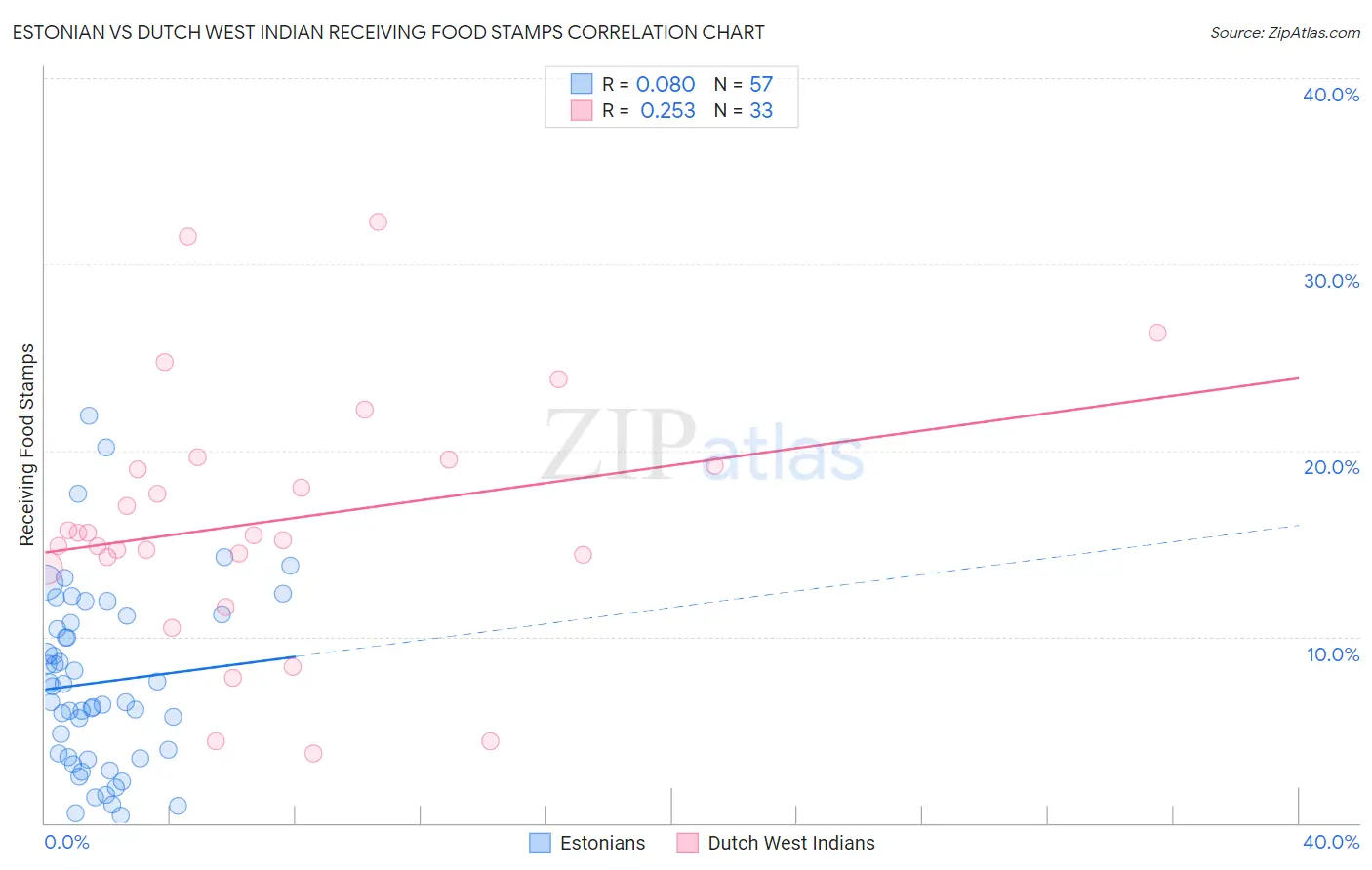 Estonian vs Dutch West Indian Receiving Food Stamps