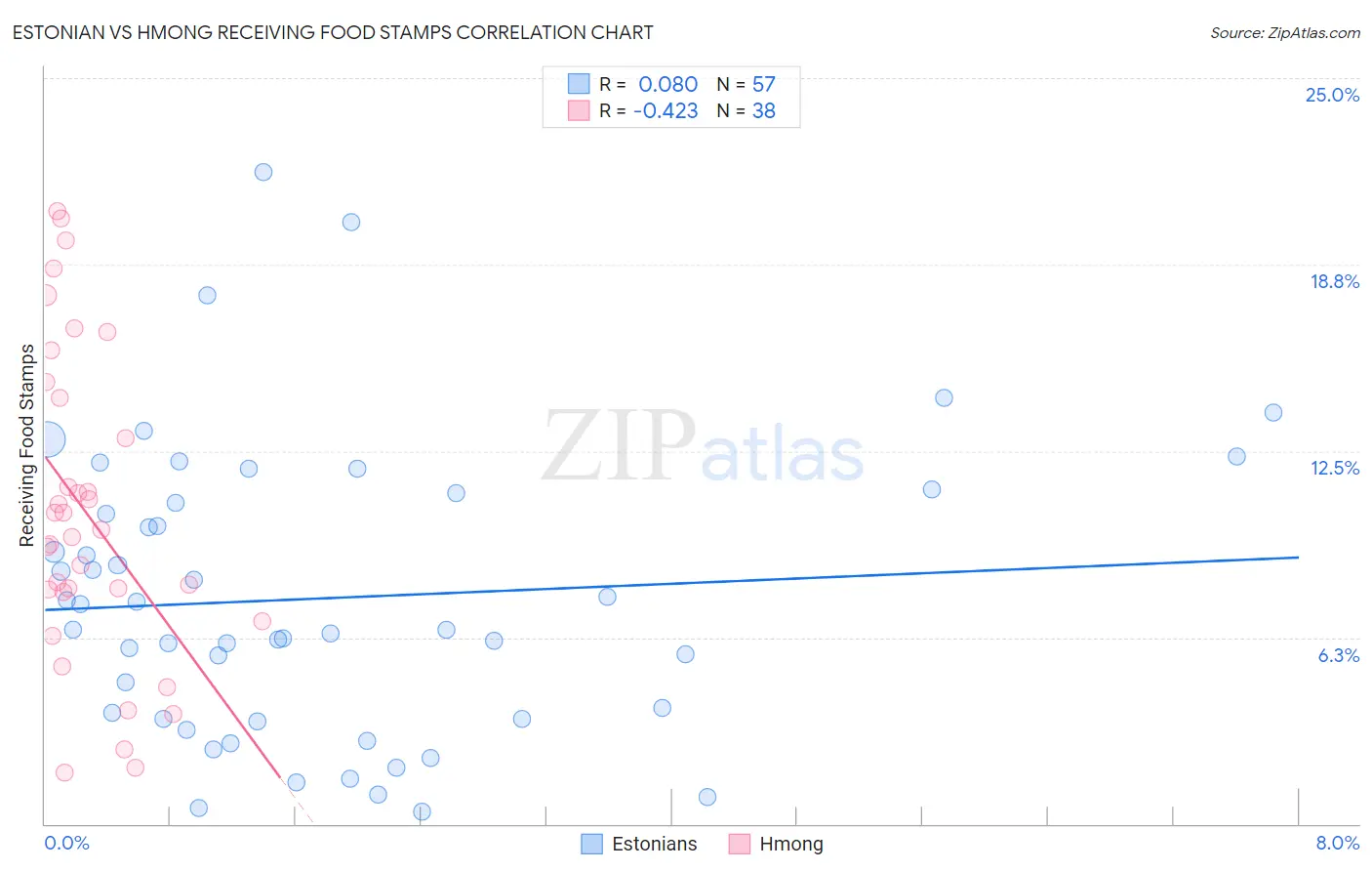 Estonian vs Hmong Receiving Food Stamps