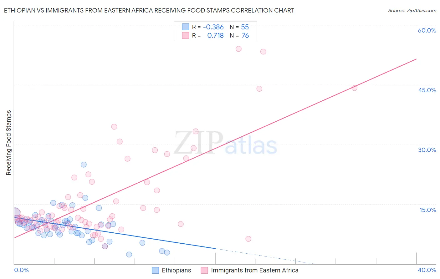 Ethiopian vs Immigrants from Eastern Africa Receiving Food Stamps
