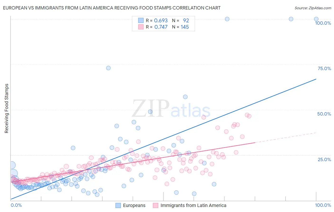 European vs Immigrants from Latin America Receiving Food Stamps