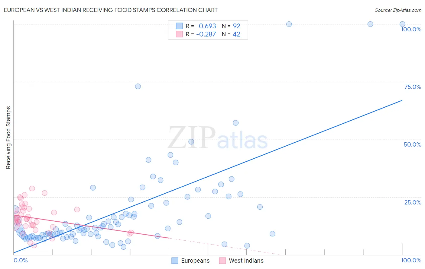 European vs West Indian Receiving Food Stamps