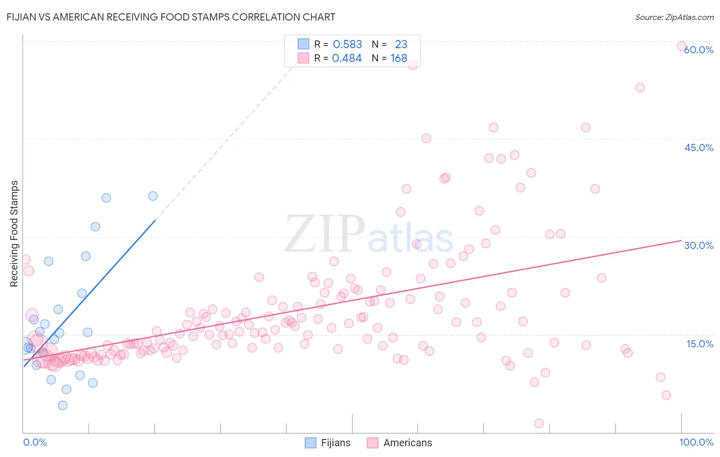 Fijian vs American Receiving Food Stamps