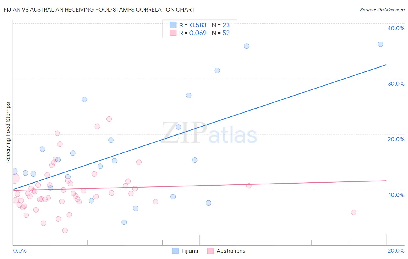 Fijian vs Australian Receiving Food Stamps