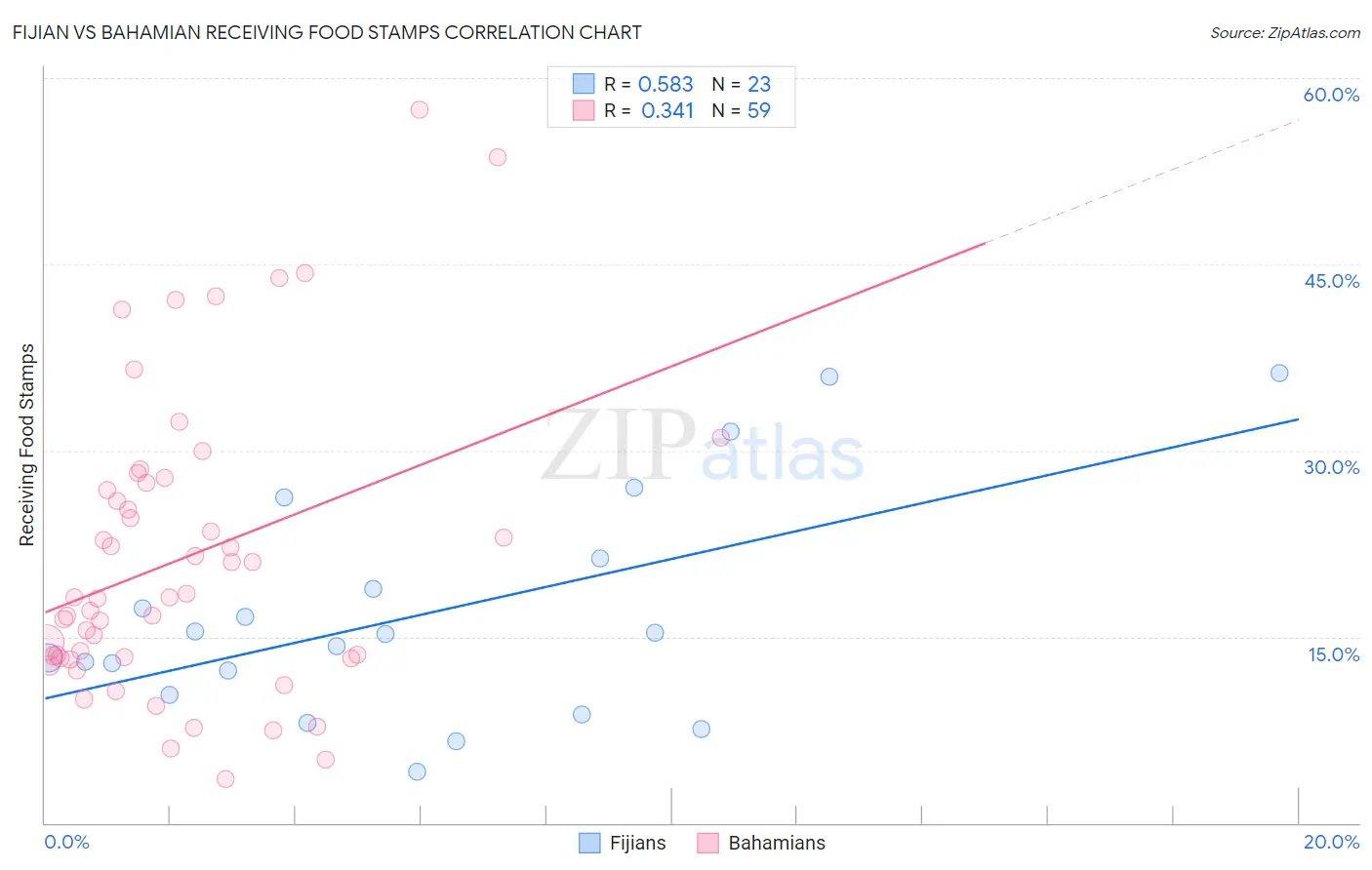 Fijian vs Bahamian Receiving Food Stamps