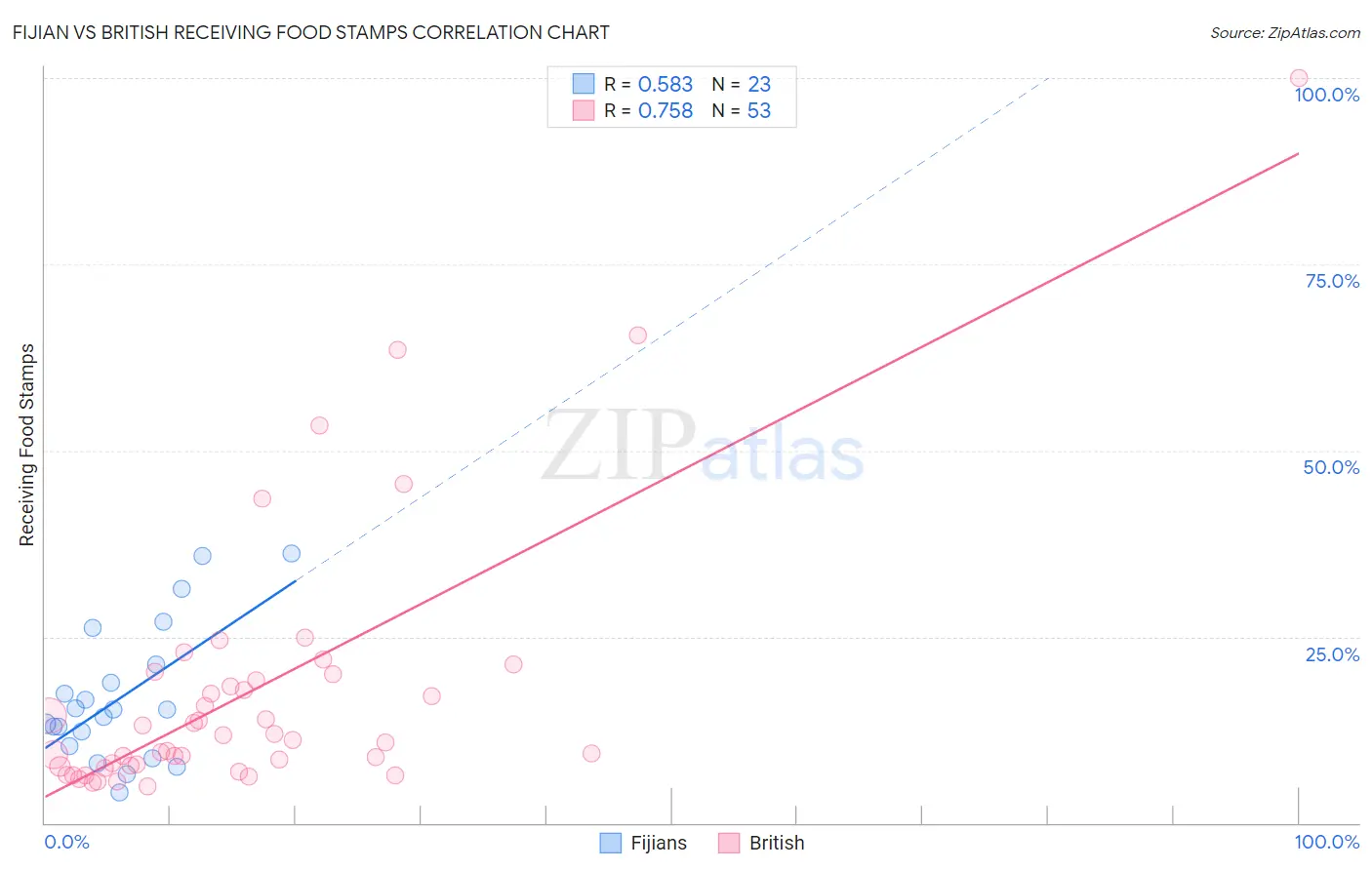 Fijian vs British Receiving Food Stamps