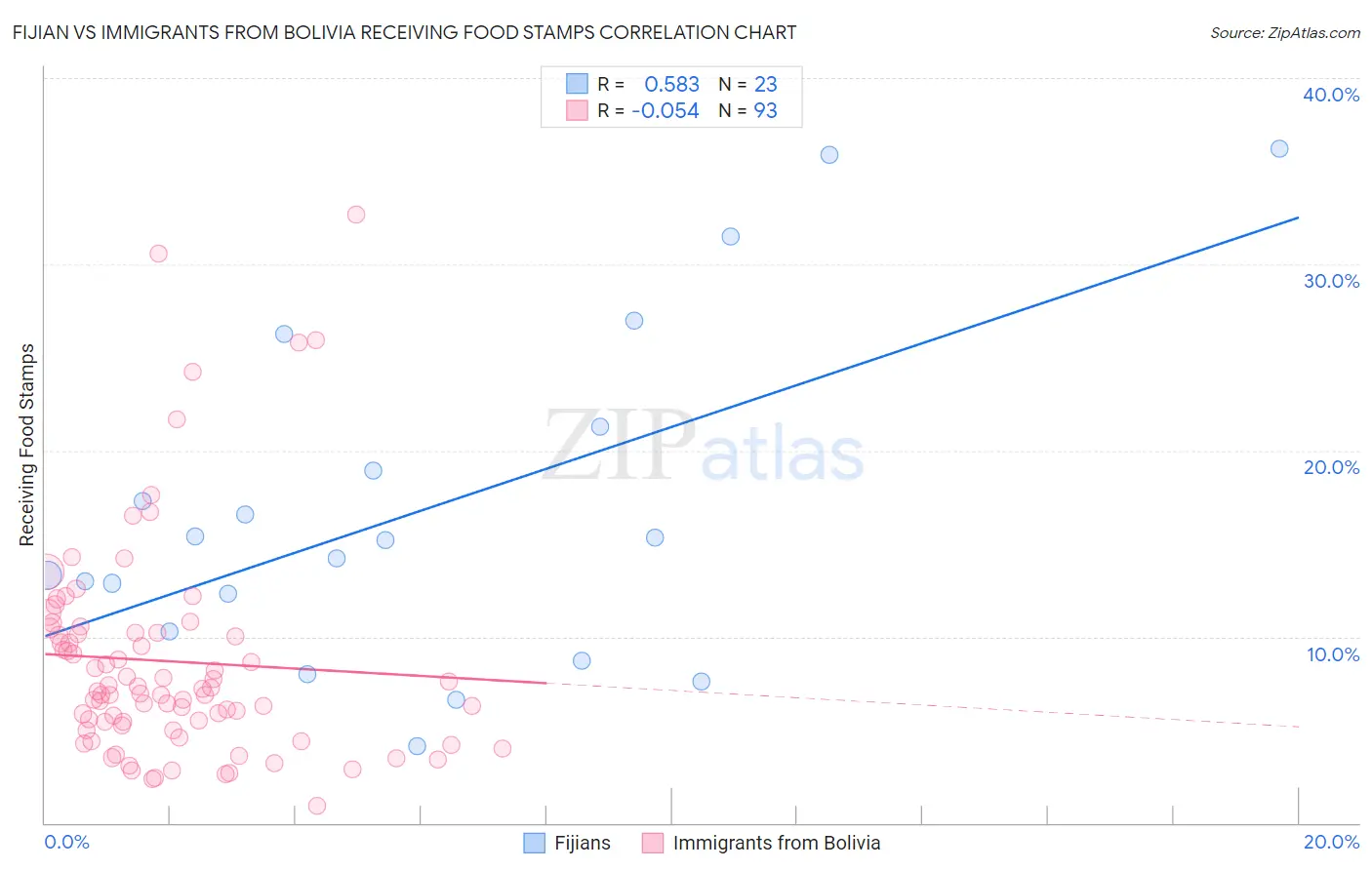 Fijian vs Immigrants from Bolivia Receiving Food Stamps