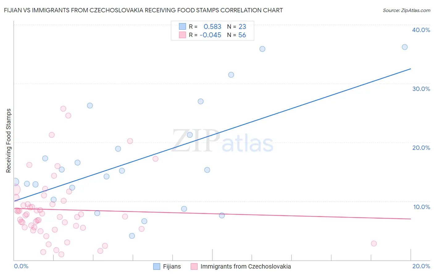 Fijian vs Immigrants from Czechoslovakia Receiving Food Stamps