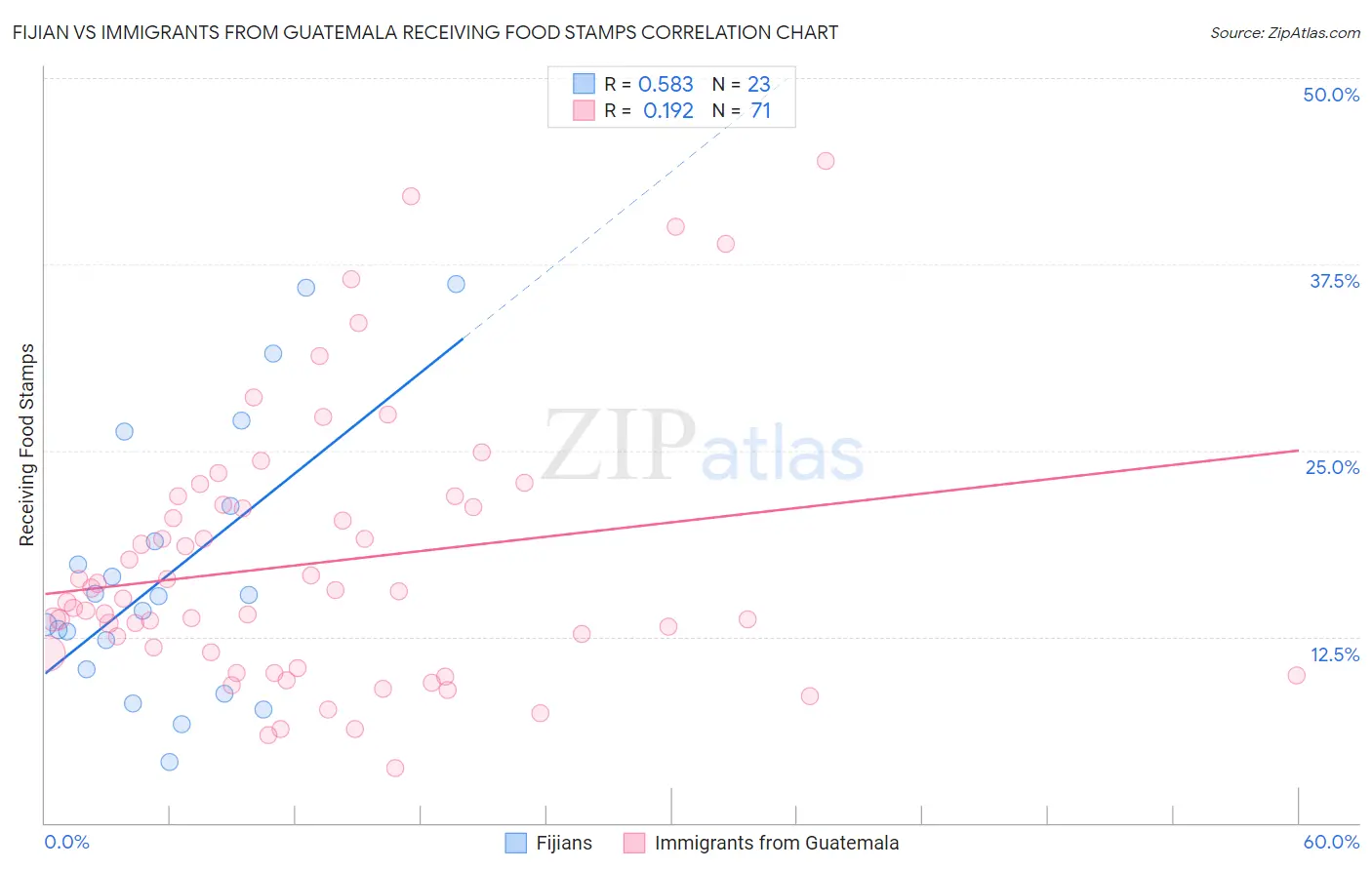 Fijian vs Immigrants from Guatemala Receiving Food Stamps