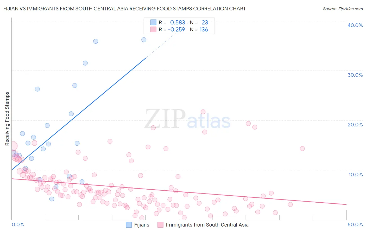 Fijian vs Immigrants from South Central Asia Receiving Food Stamps