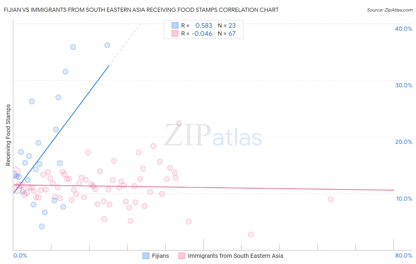 Fijian vs Immigrants from South Eastern Asia Receiving Food Stamps