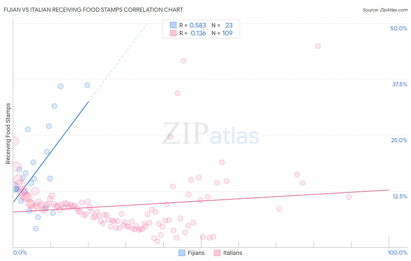 Fijian vs Italian Receiving Food Stamps