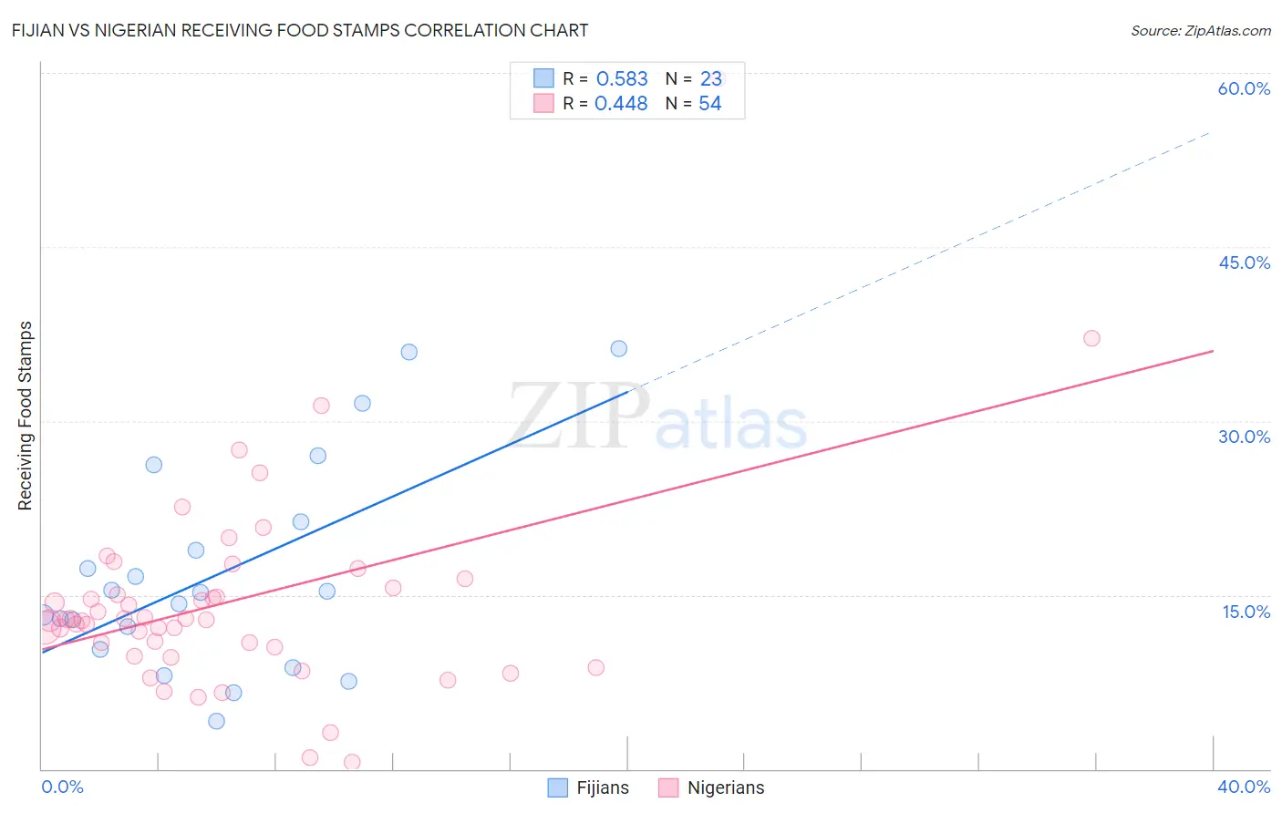 Fijian vs Nigerian Receiving Food Stamps