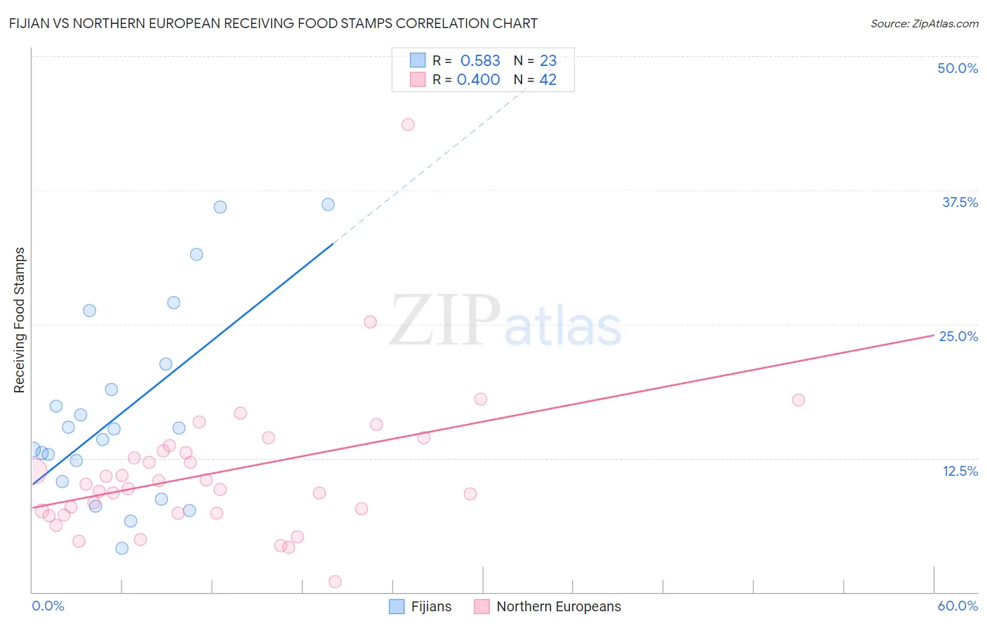 Fijian vs Northern European Receiving Food Stamps