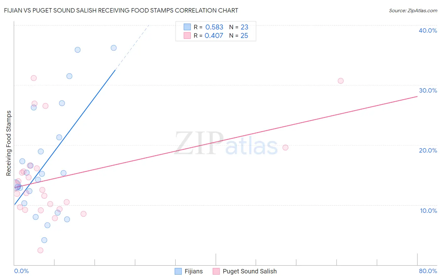 Fijian vs Puget Sound Salish Receiving Food Stamps