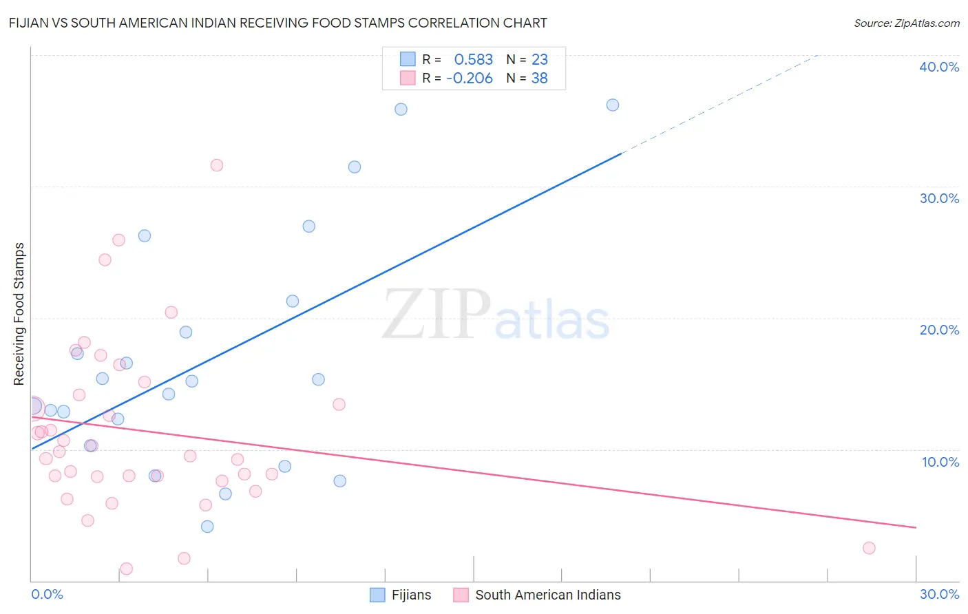 Fijian vs South American Indian Receiving Food Stamps