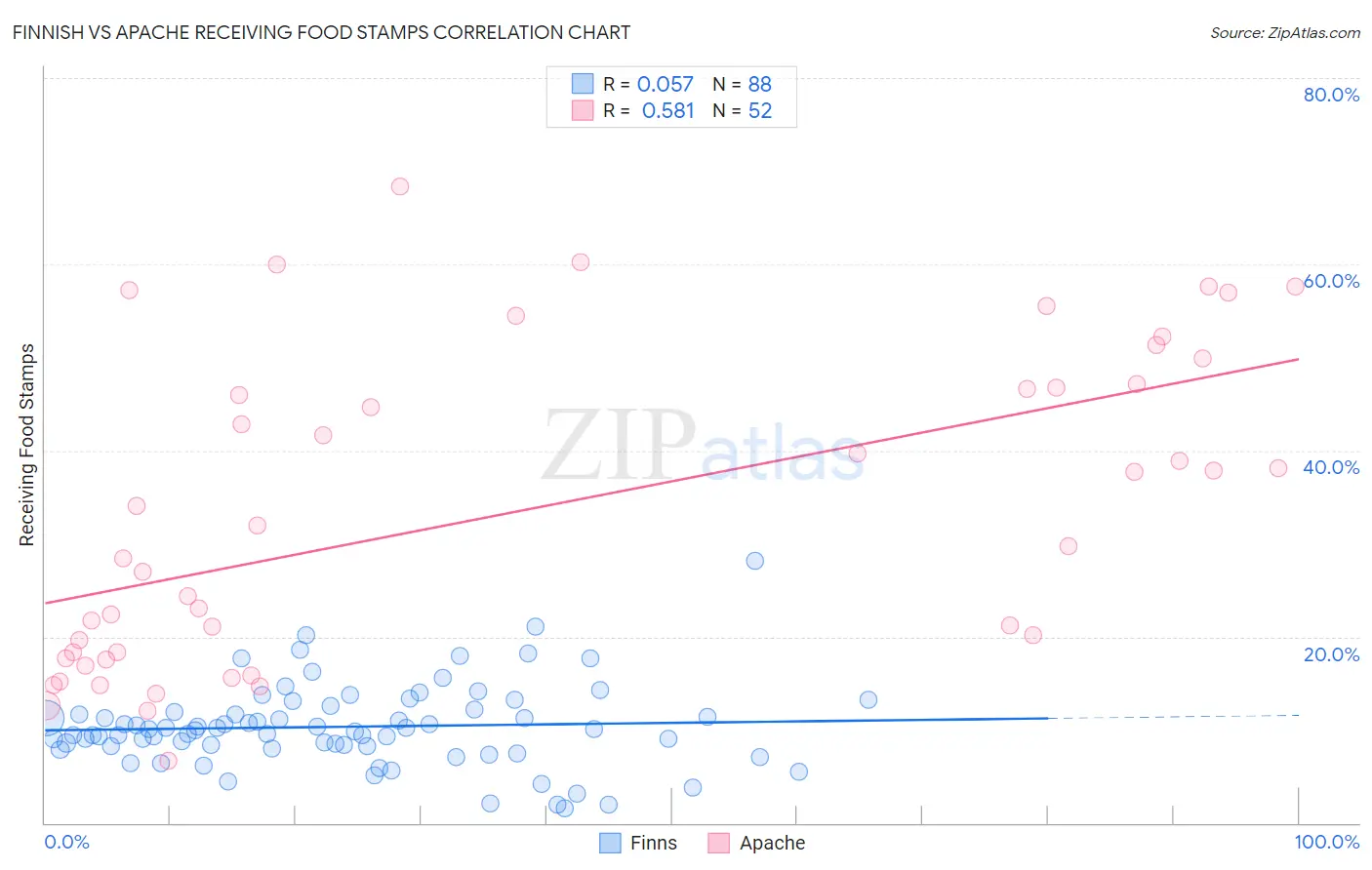 Finnish vs Apache Receiving Food Stamps