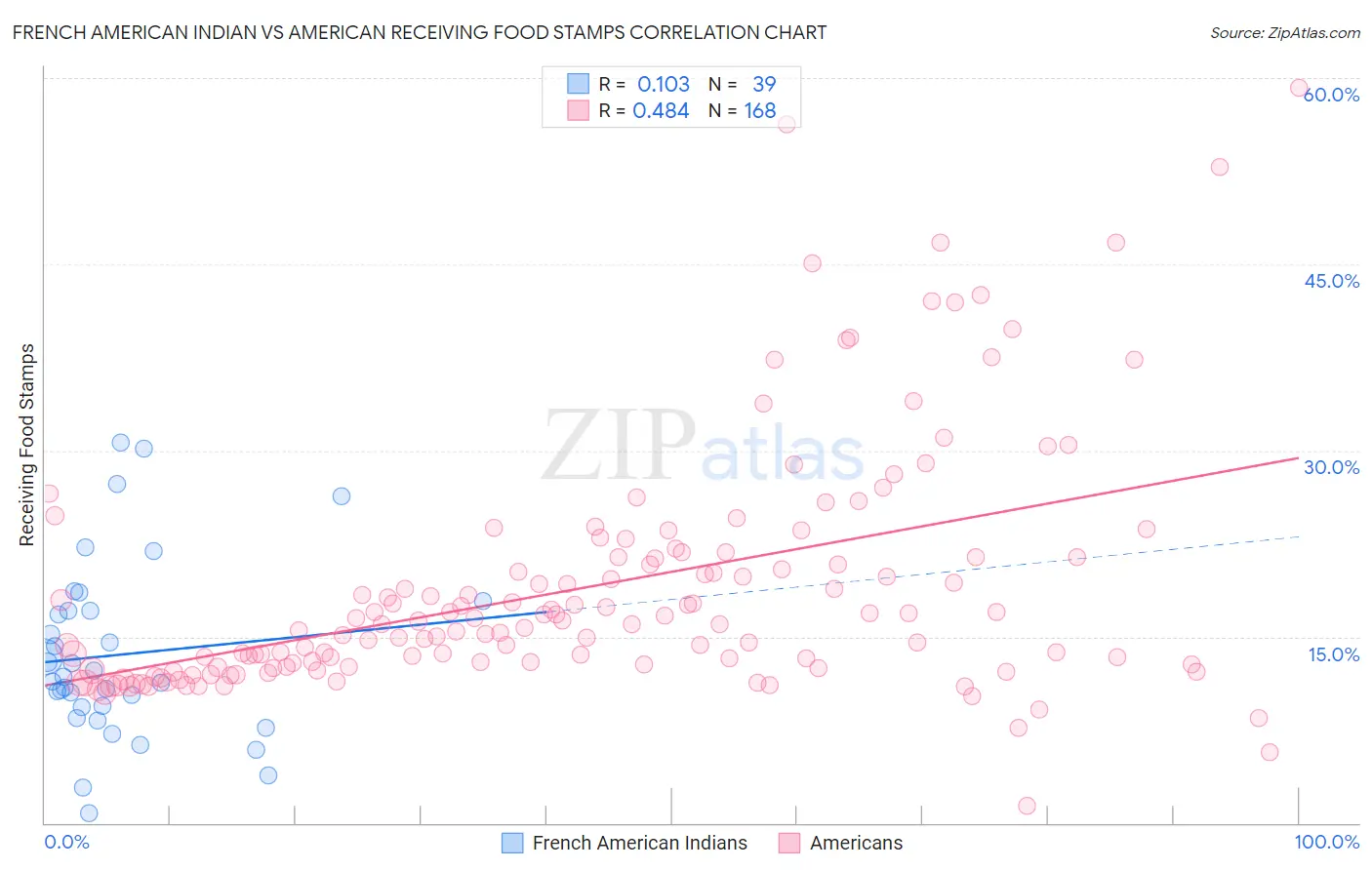 French American Indian vs American Receiving Food Stamps