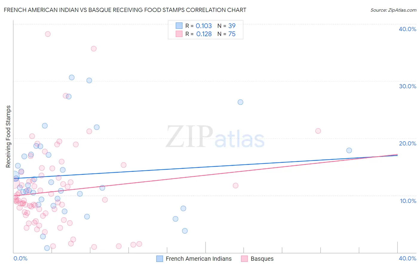 French American Indian vs Basque Receiving Food Stamps