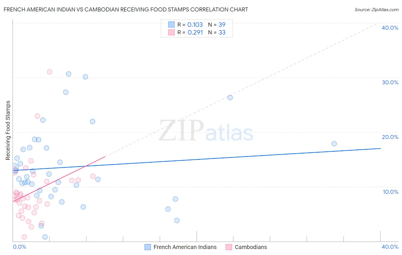 French American Indian vs Cambodian Receiving Food Stamps