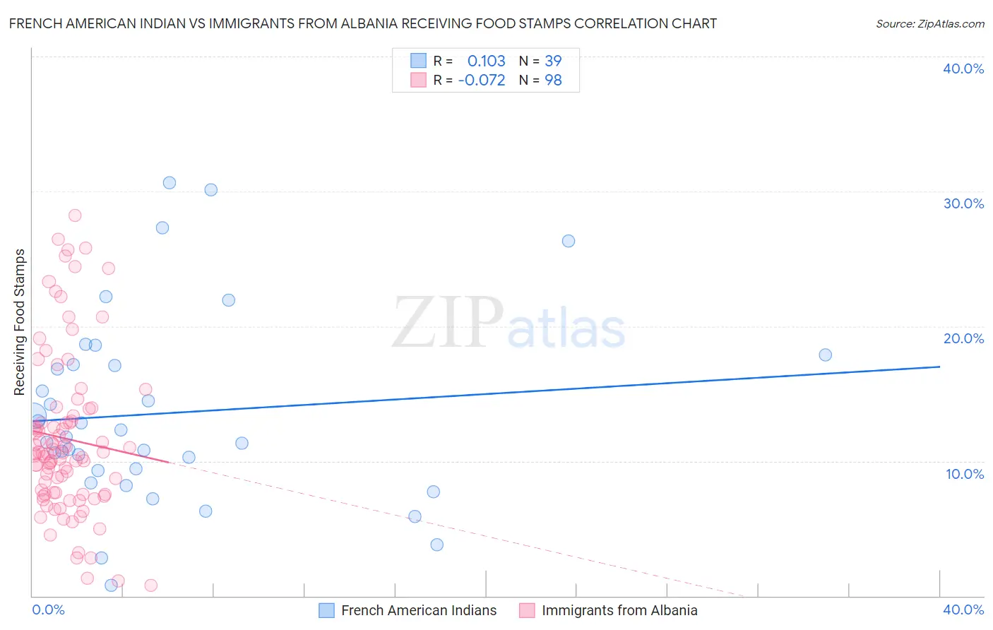 French American Indian vs Immigrants from Albania Receiving Food Stamps