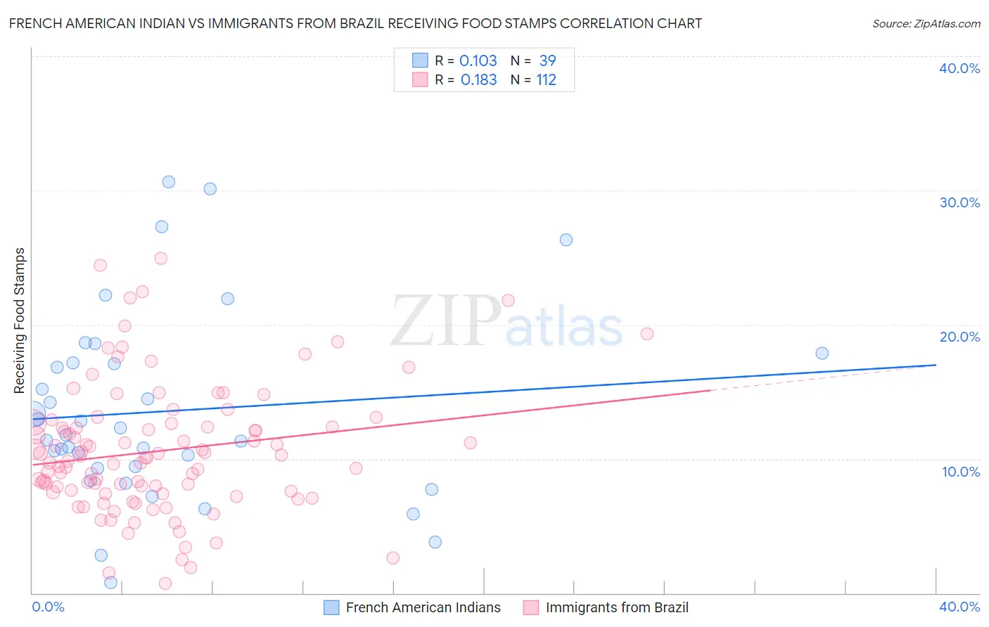 French American Indian vs Immigrants from Brazil Receiving Food Stamps